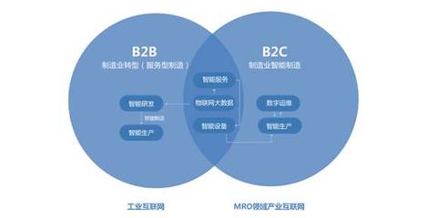 工業互聯網構建B2B產業藍圖，這8種路徑各有利弊
